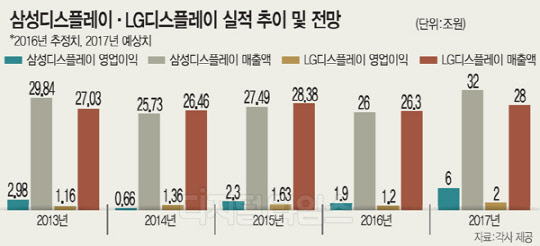 디스플레이 빅2, 2010년 이후 최대실적 전망